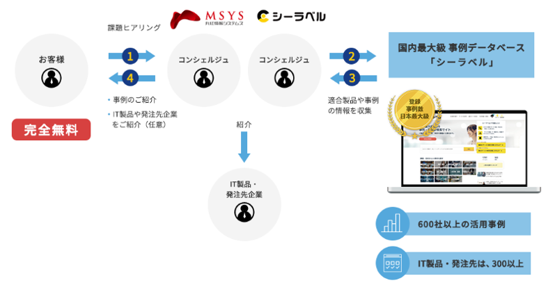 シーラベルとMSYSの業務提携概念図