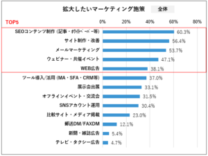 BtoBマーケティング企業実態調査2025_調査レポート