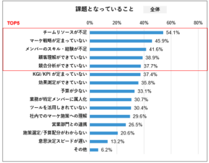 BtoBマーケティング企業実態調査2025_調査レポート