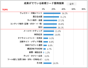 BtoBマーケティング企業実態調査2025_調査レポート