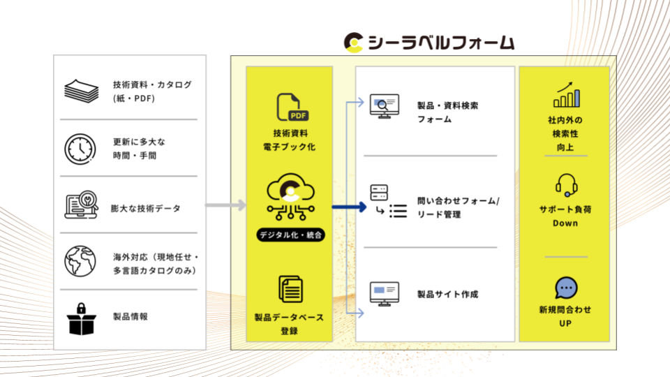 シーラベルフォームとは
